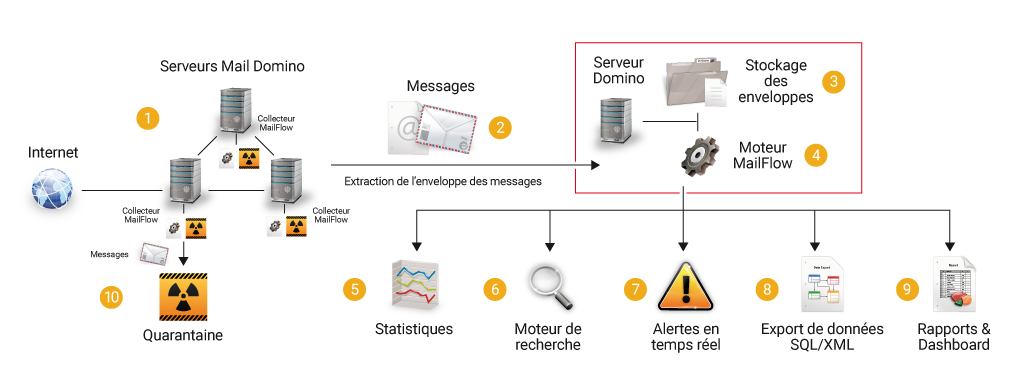 MailFlow Analyzer Architecture